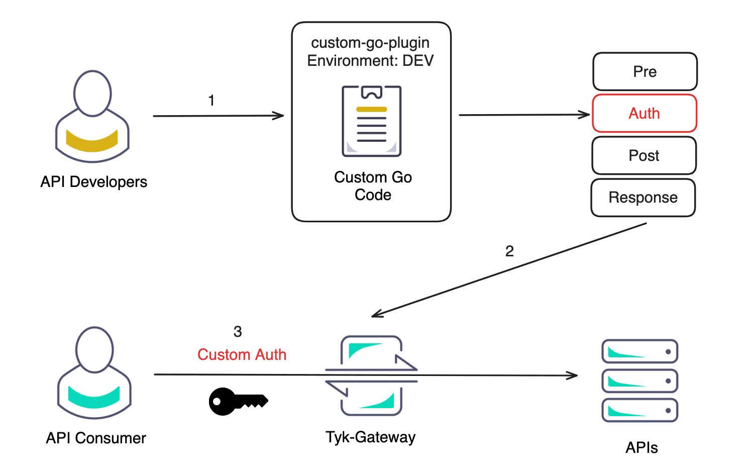 CustomGoPluginFlow